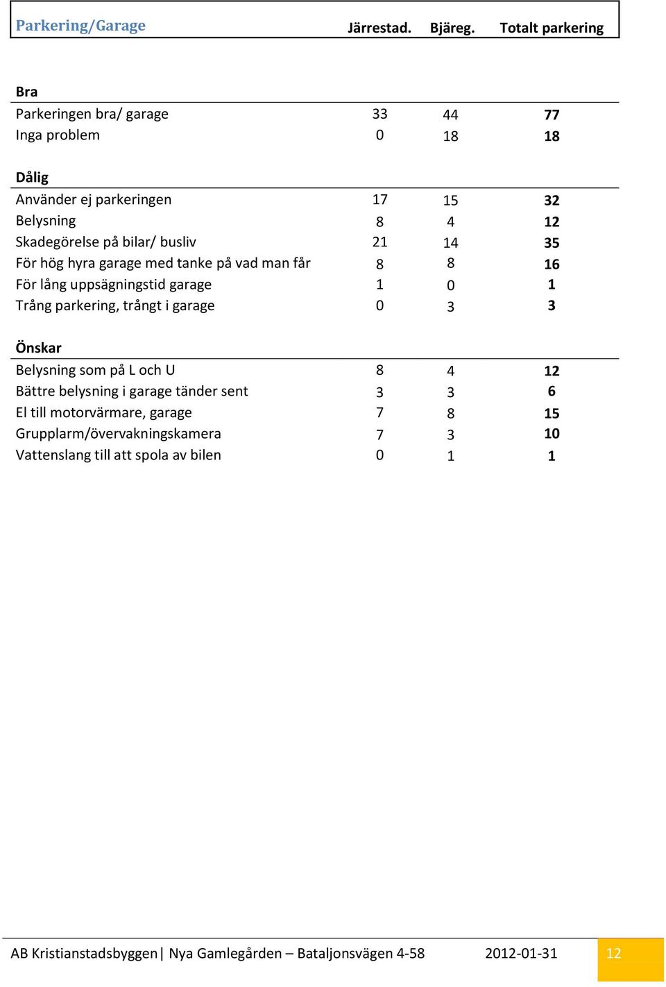 bilar/ busliv 21 14 35 För hög hyra garage med tanke på vad man får 8 8 16 För lång uppsägningstid garage 1 0 1 Trång parkering, trångt i garage 0