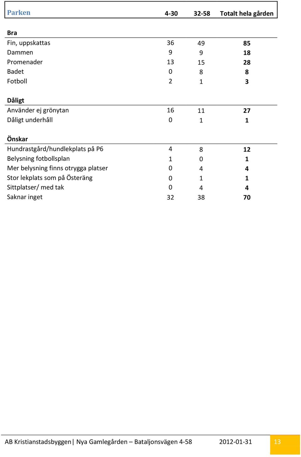 Belysning fotbollsplan 1 0 1 Mer belysning finns otrygga platser 0 4 4 Stor lekplats som på Österäng 0 1 1