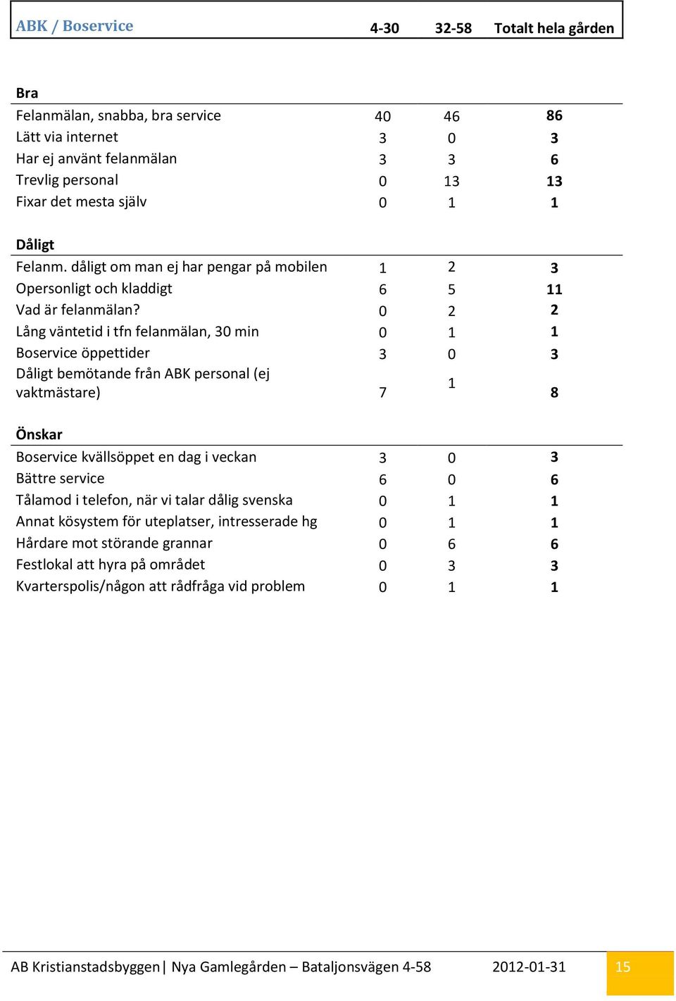 0 2 2 Lång väntetid i tfn felanmälan, 30 min 0 1 1 Boservice öppettider 3 0 3 Dåligt bemötande från ABK personal (ej 1 vaktmästare) 7 8 Boservice kvällsöppet en dag i veckan 3 0 3 Bättre service 6 0