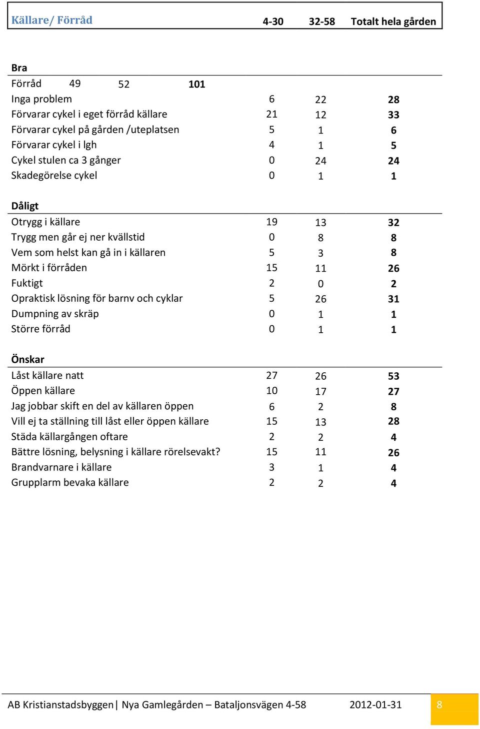 Fuktigt 2 0 2 Opraktisk lösning för barnv och cyklar 5 26 31 Dumpning av skräp 0 1 1 Större förråd 0 1 1 Låst källare natt 27 26 53 Öppen källare 10 17 27 Jag jobbar skift en del av källaren öppen 6