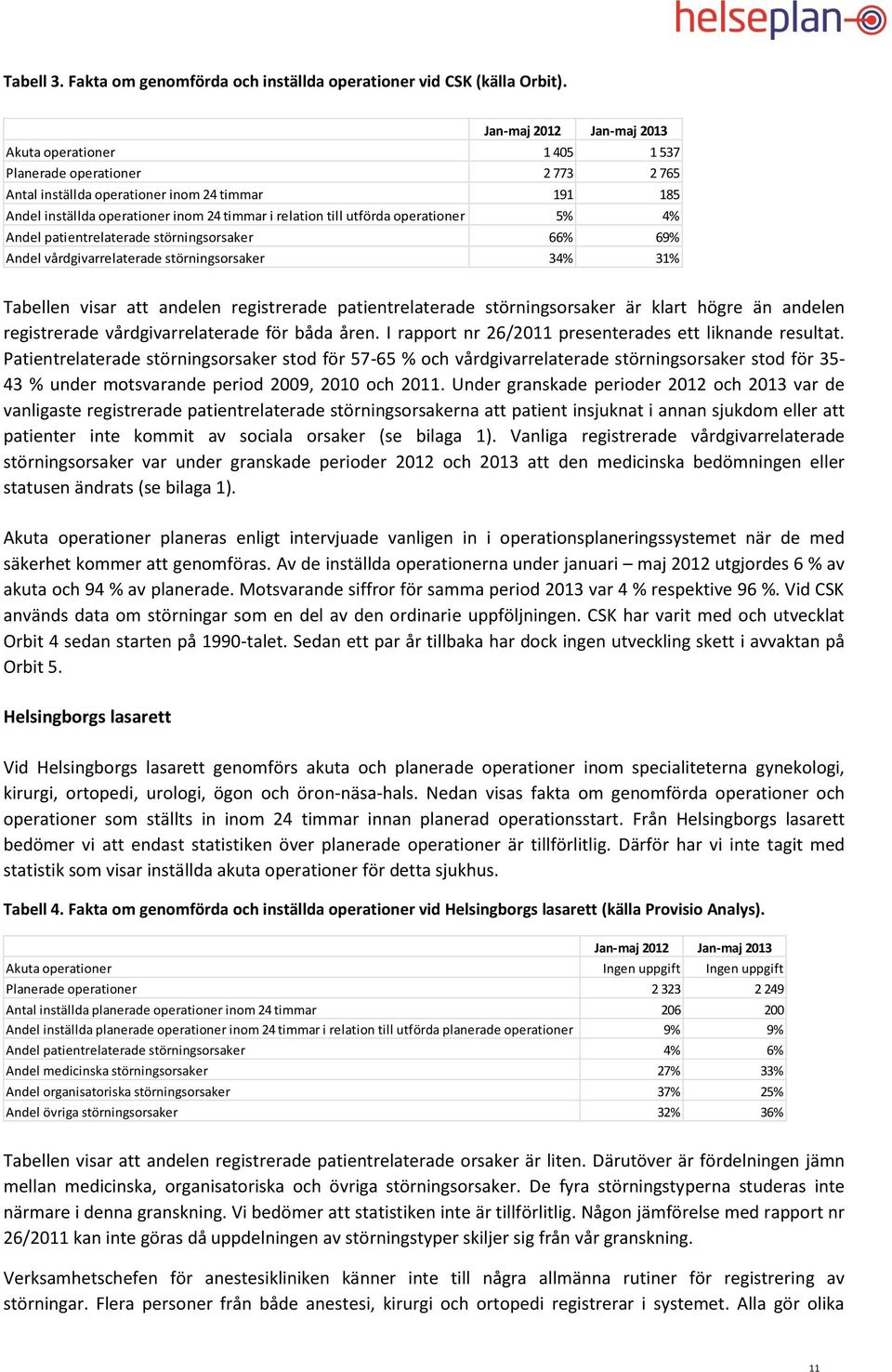 utförda operationer 5% 4% Andel patientrelaterade störningsorsaker 66% 69% Andel vårdgivarrelaterade störningsorsaker 34% 31% Tabellen visar att andelen registrerade patientrelaterade