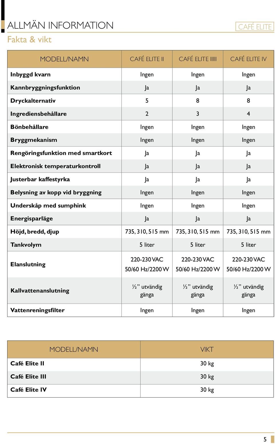 Underskåp med sumphink Ingen Ingen Ingen nergisparläge Ja Ja Ja Höjd, bredd, djup 735, 310, 515 mm 735, 310, 515 mm 735, 310, 515 mm Tankvolym 5 liter 5 liter 5 liter lanslutning 220-230 VAC 50/60