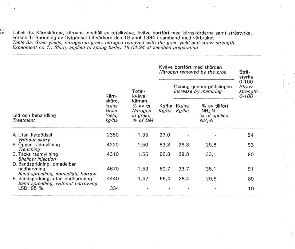 Experiment no I:. Slurry applied to spring barley 19.04.94 at seedbed preparation Led och behandling Treatment Kväve bortfört med skörden Nitrogen removed by the crop Strastyrka 0-1 O0,?