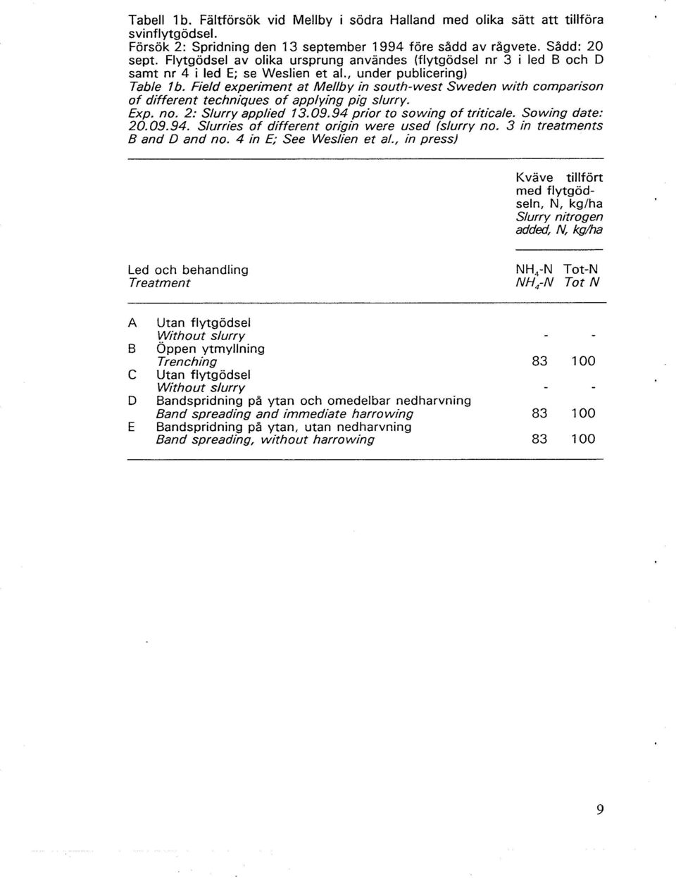 Field experiment at Mellb y in south-west Sweden with comparison of different techniques of applying pig slurry. Exp. no. 2: Slurry applied 13.09.94 prior to sowing of triticale. So wing date: 20.09.94. Slurries of different origin were used (slurry no.