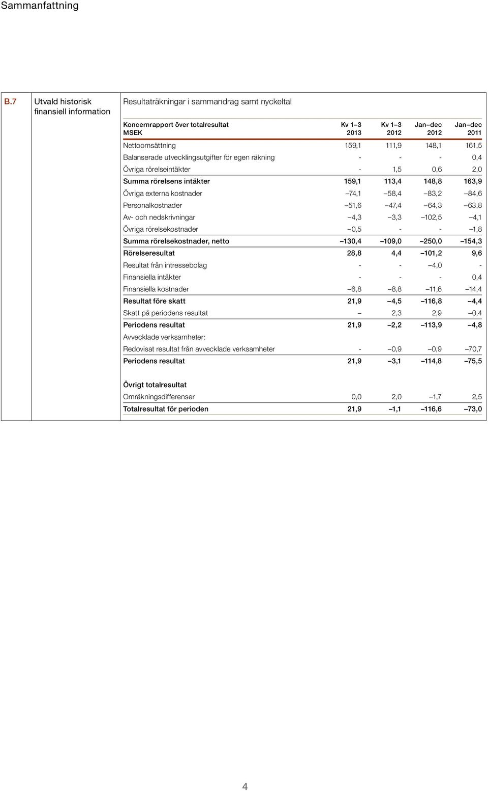 111,9 148,1 161,5 Balanserade utvecklingsutgifter för egen räkning - - - 0,4 Övriga rörelseintäkter - 1,5 0,6 2,0 Summa rörelsens intäkter 159,1 113,4 148,8 163,9 Övriga externa kostnader 74,1 58,4