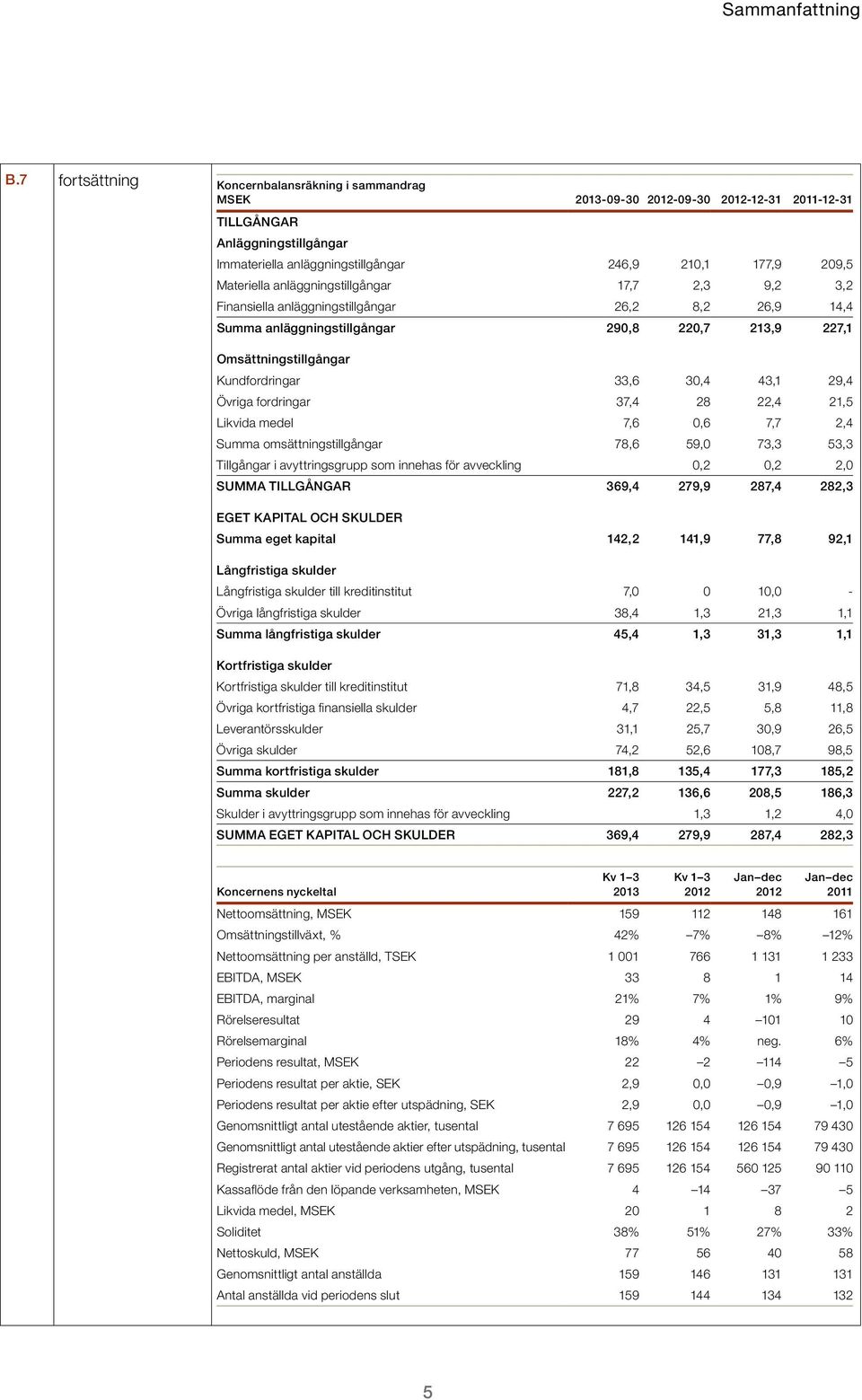 Materiella anläggningstillgångar 17,7 2,3 9,2 3,2 Finansiella anläggningstillgångar 26,2 8,2 26,9 14,4 Summa anläggningstillgångar 290,8 220,7 213,9 227,1 Omsättningstillgångar Kundfordringar 33,6