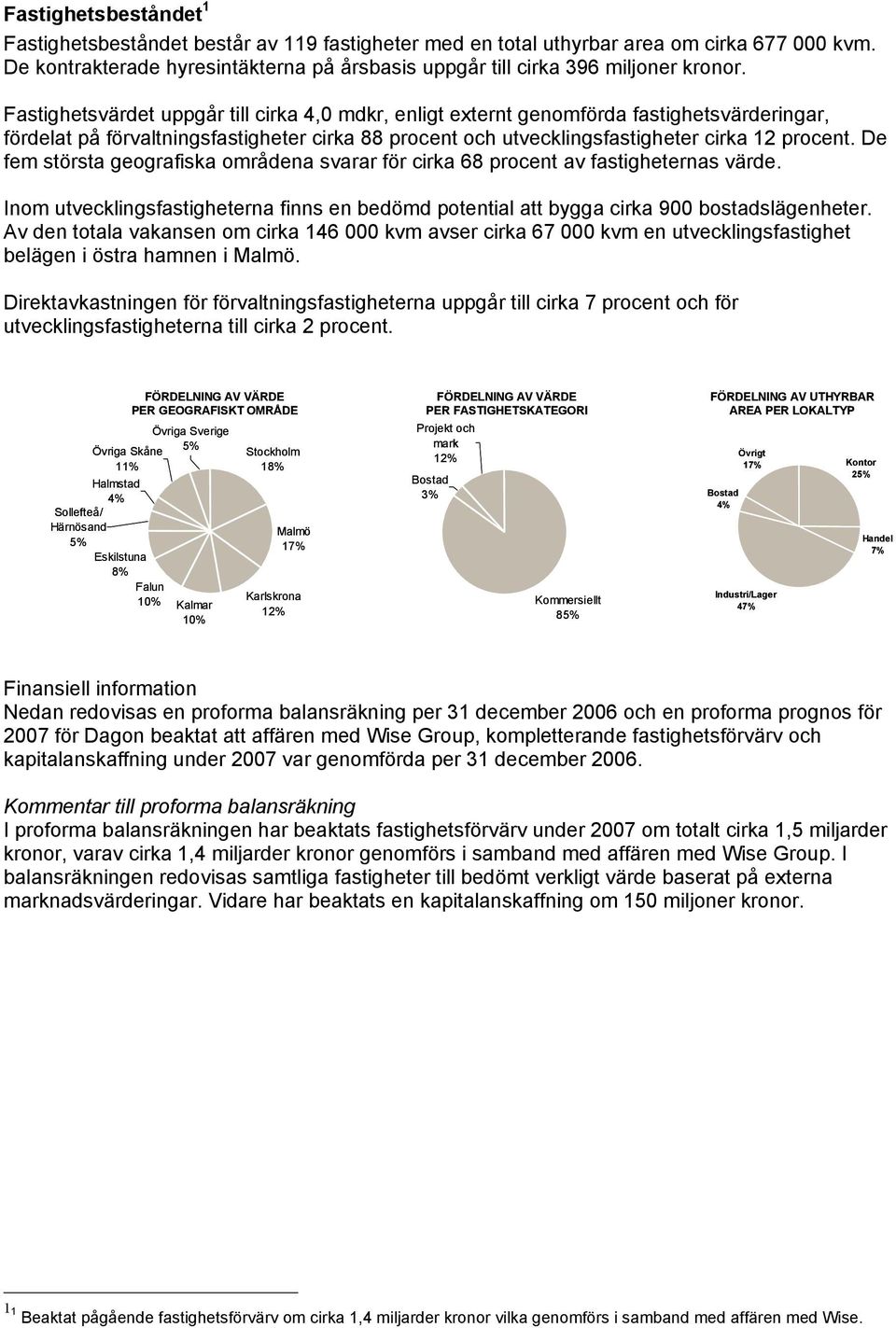 De fem största geografiska områdena svarar för cirka 68 procent av fastigheternas värde. Inom utvecklingsfastigheterna finns en bedömd potential att bygga cirka 900 bostadslägenheter.