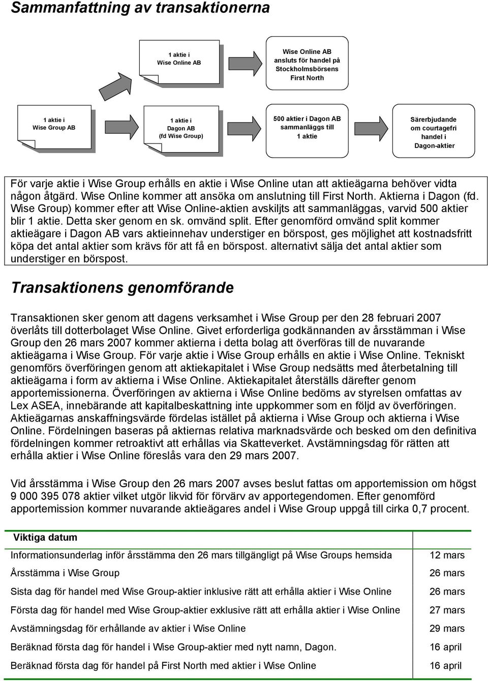 Wise Online kommer att ansöka om anslutning till First North. Aktierna i Dagon (fd. Wise Group) kommer efter att Wise Online-aktien avskiljts att sammanläggas, varvid 500 aktier blir 1 aktie.