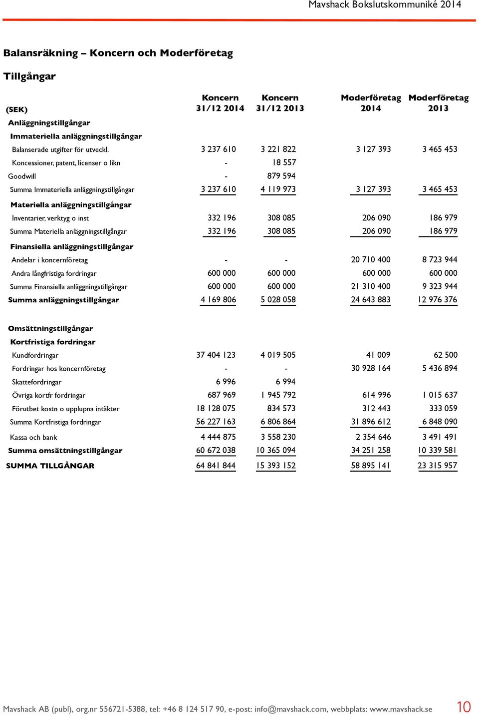 anläggningstillgångar Inventarier, verktyg o inst 332 196 308 085 206 090 186 979 Summa Materiella anläggningstillgångar 332 196 308 085 206 090 186 979 Finansiella anläggningstillgångar Andelar i