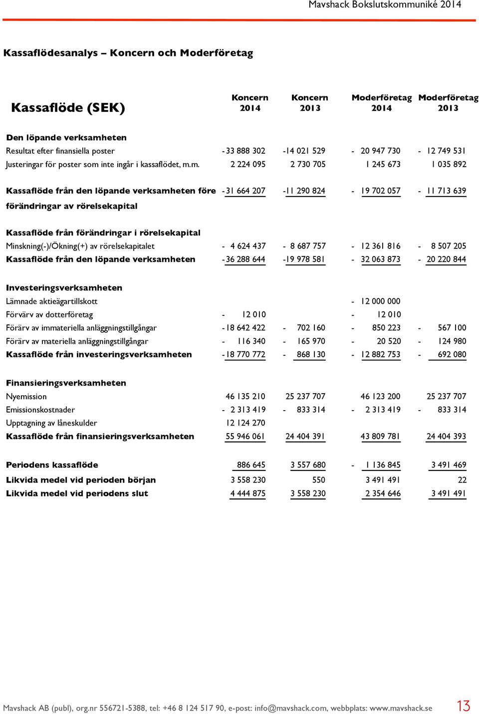 m. 2 224 095 2 730 705 1 245 673 1 035 892 Kassaflöde från den löpande verksamheten före - 31 664 207-11 290 824-19 702 057-11 713 639 förändringar av rörelsekapital Kassaflöde från förändringar i