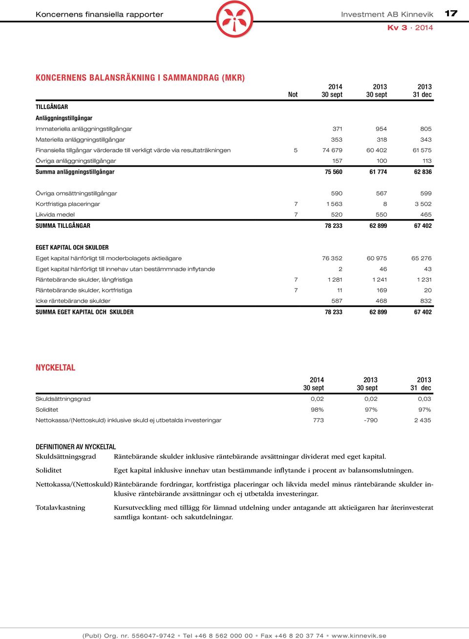 anläggningstillgångar 75 560 61 774 62 836 Övriga omsättningstillgångar 590 567 599 Kortfristiga placeringar 7 1 563 8 3 502 Likvida medel 7 520 550 465 SUMMA TILLGÅNGAR 78 233 62 899 67 402 EGET