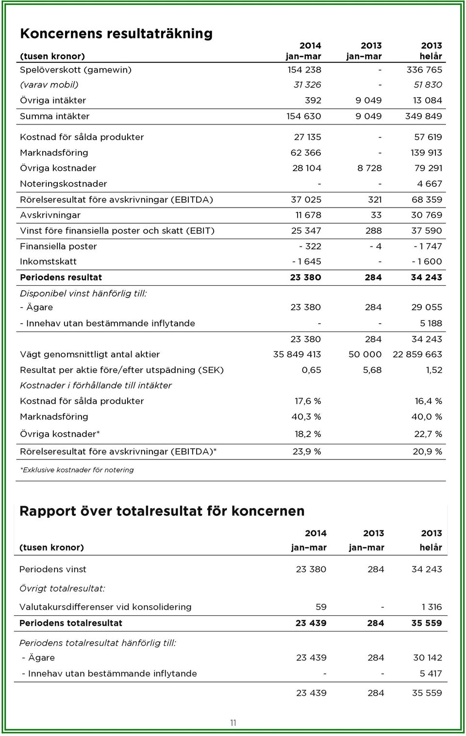 359 Avskrivningar 11 678 33 30 769 Vinst före finansiella poster och skatt (EBIT) 25 347 288 37 590 Finansiella poster - 322-4 - 1 747 Inkomstskatt - 1 645 - - 1 600 Periodens resultat 23 380 284 34