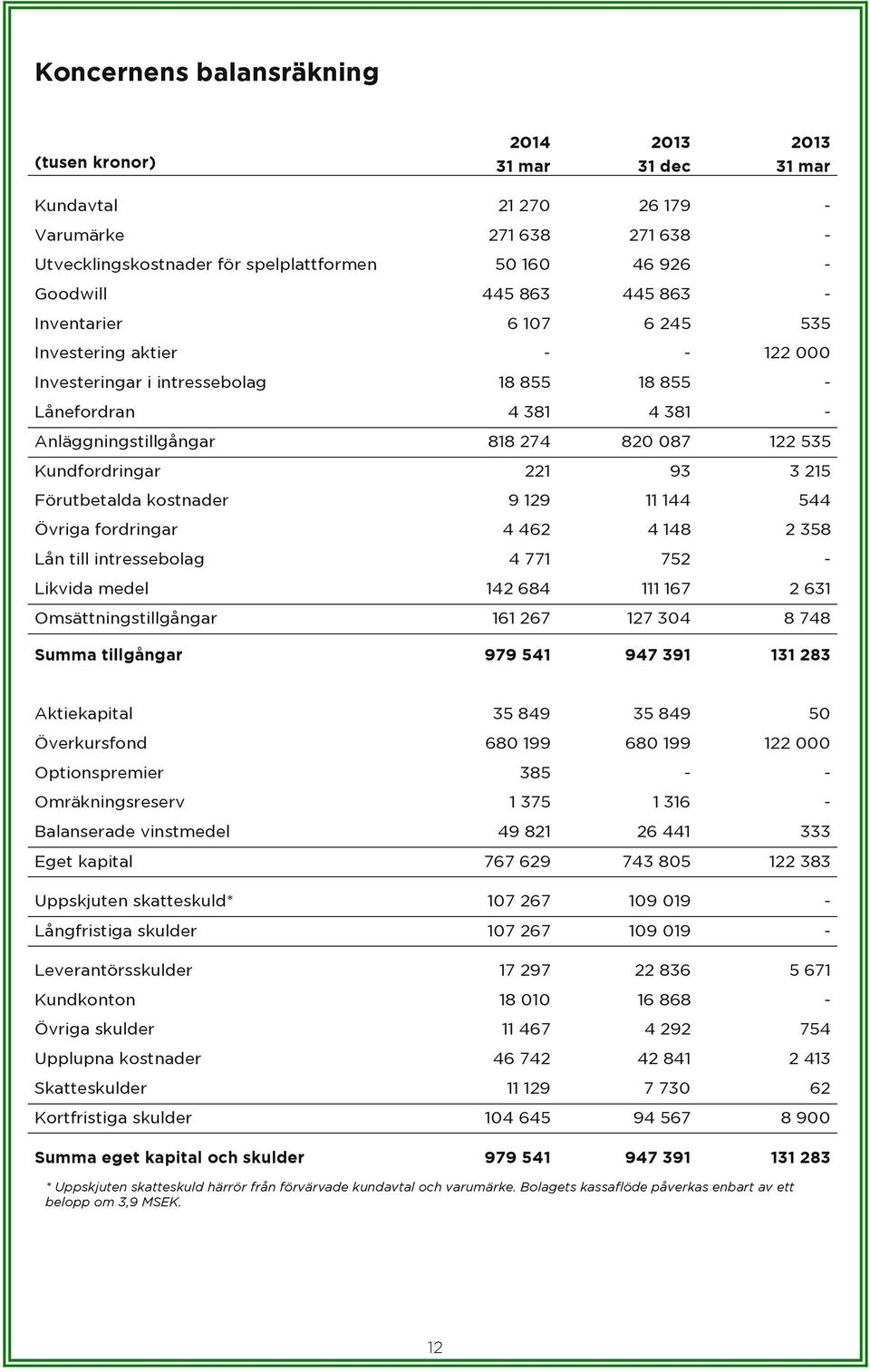 3 215 Förutbetalda kostnader 9 129 11 144 544 Övriga fordringar 4 462 4 148 2 358 Lån till intressebolag 4 771 752 - Likvida medel 142 684 111 167 2 631 Omsättningstillgångar 161 267 127 304 8 748