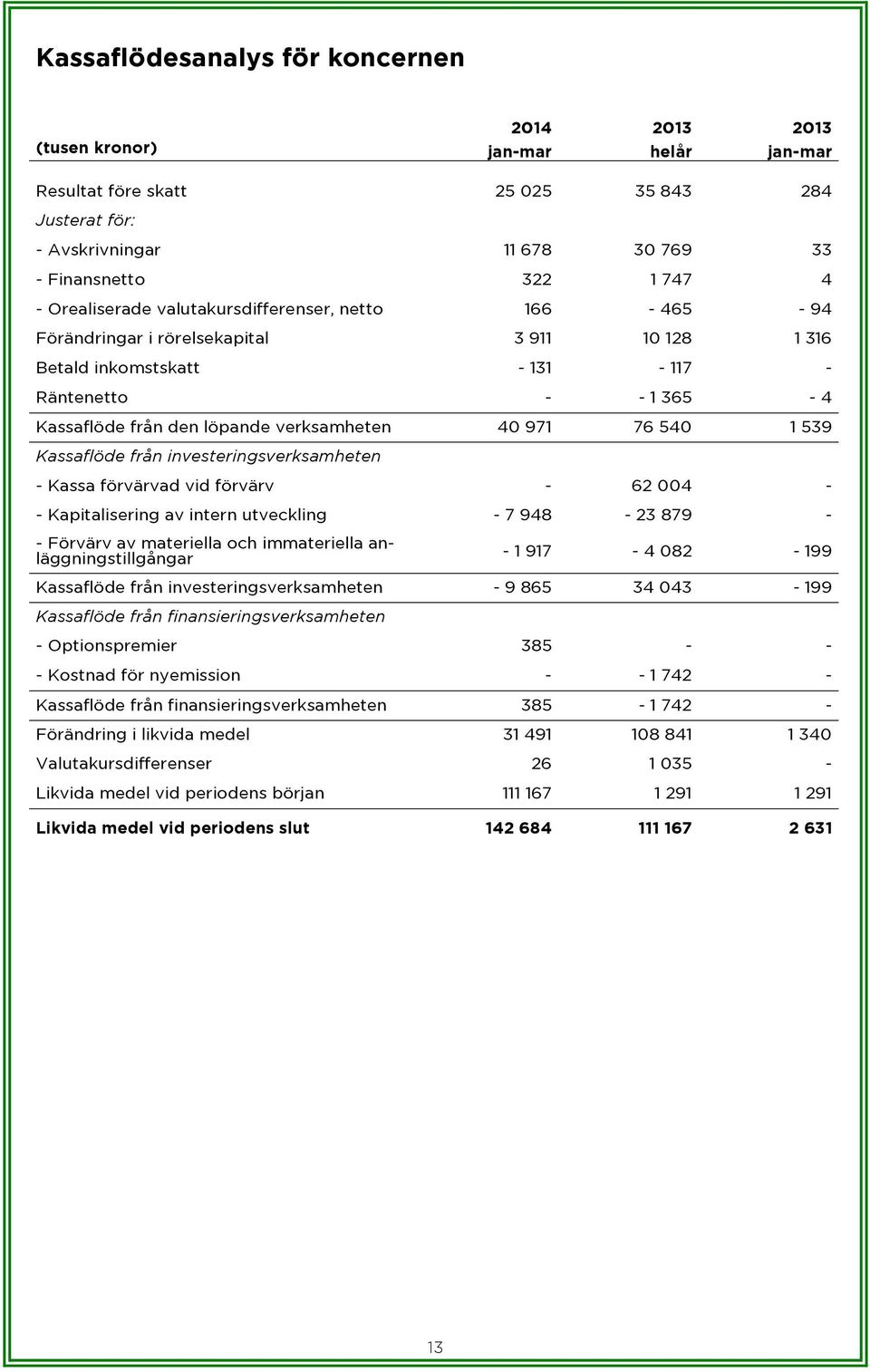 540 1 539 Kassaflöde från investeringsverksamheten - Kassa förvärvad vid förvärv - 62 004 - - Kapitalisering av intern utveckling - 7 948-23 879 - - Förvärv av materiella och immateriella