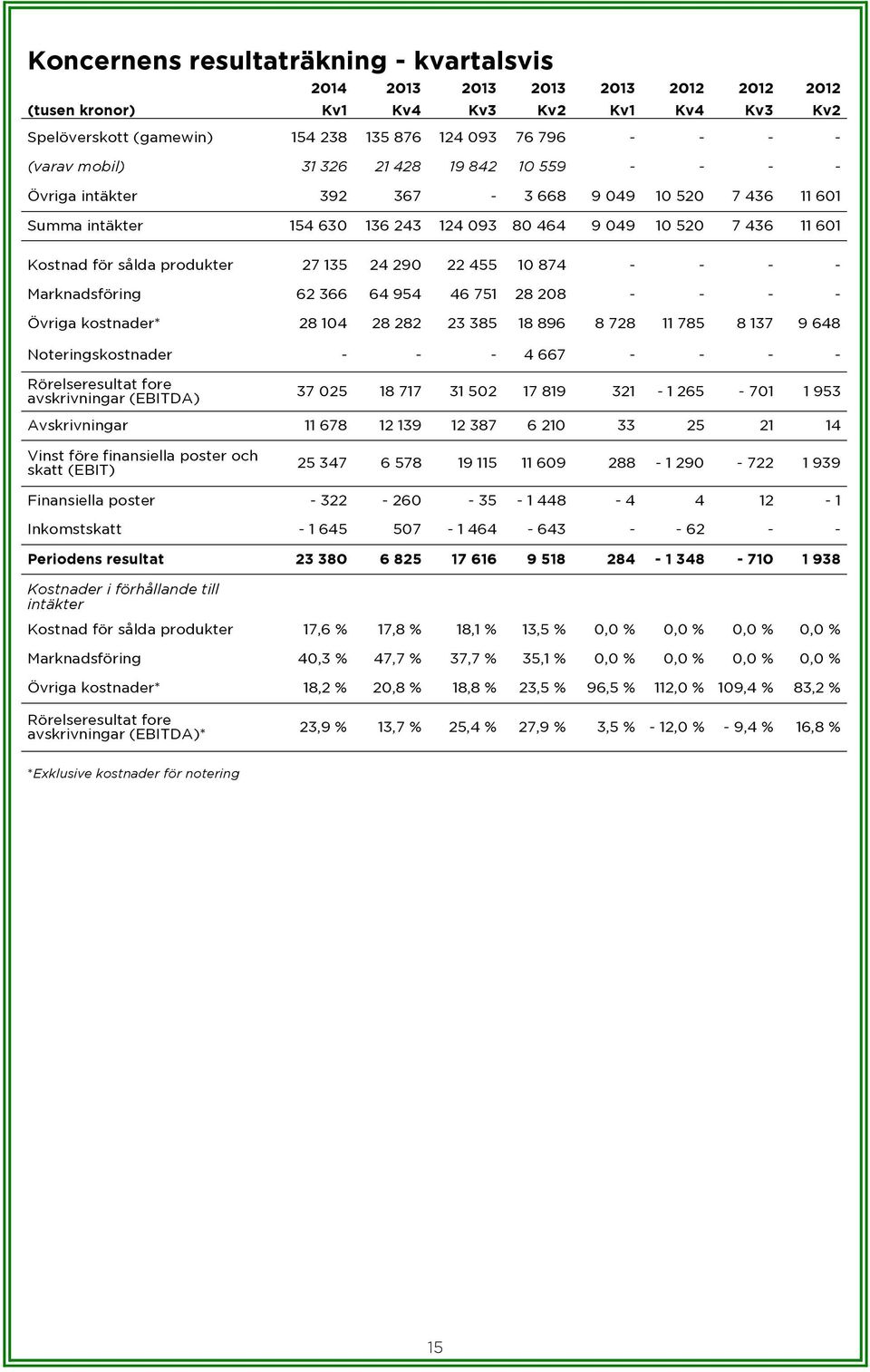 455 10 874 - - - - Marknadsföring 62 366 64 954 46 751 28 208 - - - - Övriga kostnader* 28 104 28 282 23 385 18 896 8 728 11 785 8 137 9 648 Noteringskostnader - - - 4 667 - - - - Rörelseresultat
