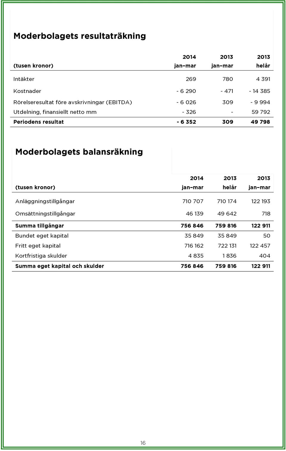 mar helår jan mar Anläggningstillgångar 710 707 710 174 122 193 Omsättningstillgångar 46 139 49 642 718 Summa tillgångar 756 846 759 816 122 911 Bundet eget