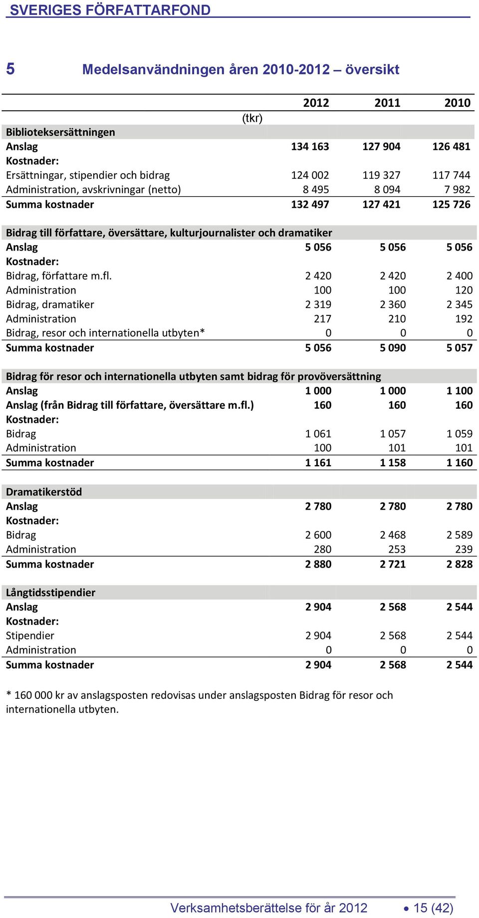 Bidrag, författare m.fl.