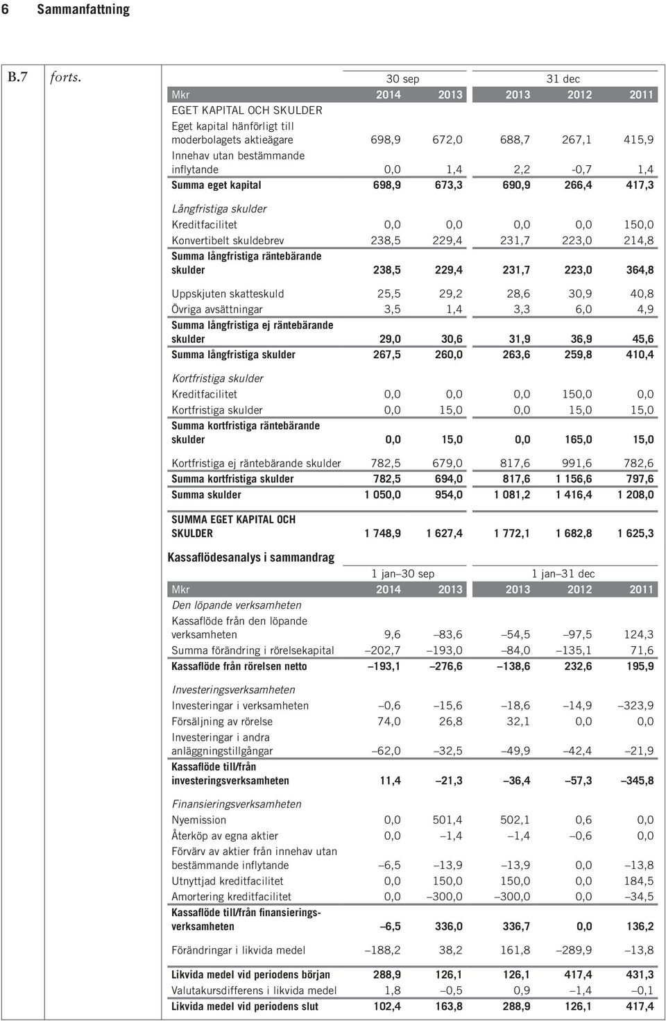 2,2-0,7 1,4 Summa eget kapital 698,9 673,3 690,9 266,4 417,3 Långfristiga skulder Kreditfacilitet 0,0 0,0 0,0 0,0 150,0 Konvertibelt skuldebrev 238,5 229,4 231,7 223,0 214,8 Summa långfristiga