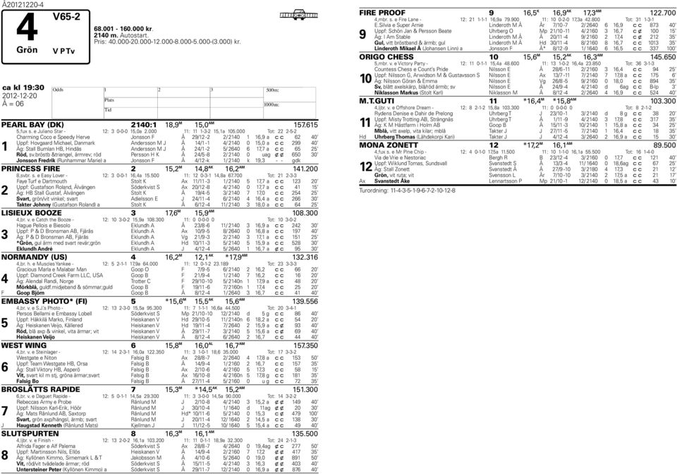 000 Tot: 22 2--2 1 Charming Coco e Speedy erve Jonsson F Å 29/12-2 2/ 2140 1 1,9 a c c 2 40 Uppf: ovgaard Michael, Danmark Andersson M J Å 14/1-1 4/ 2140 0 1,0 a c c 299 40 Äg: Stall Bumlan B, indås