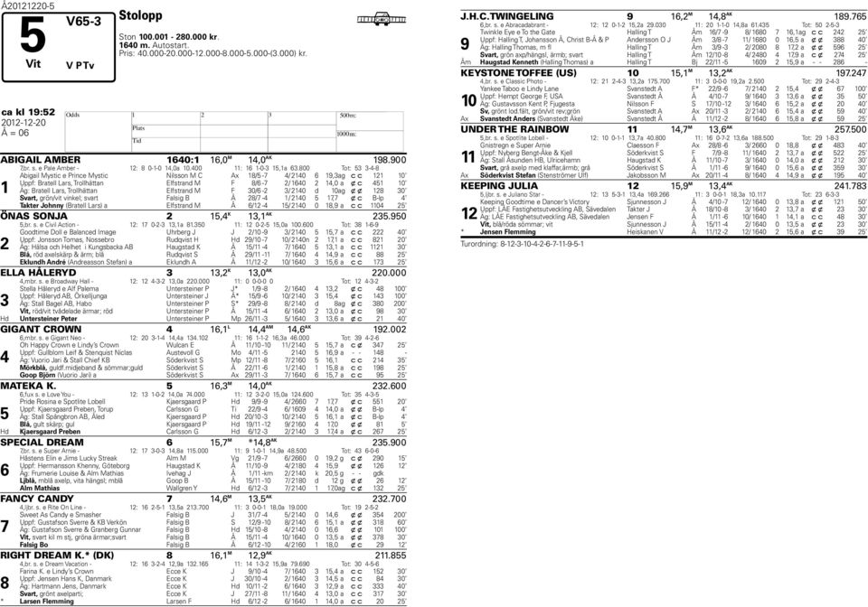 800 Tot: 3 3-4-8 1 Abigail Mystic e Prince Mystic Nilsson M C Ax 18/ - 4/ 2140 19,3 ag c c 121 10 Uppf: Bratell Lars, Trollhättan Elfstrand M F 8/ - 2/ 140 2 14,0 a x c 41 10 Äg: Bratell Lars,