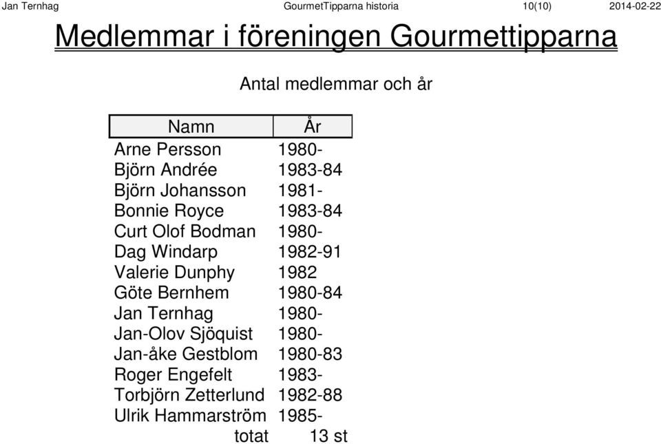 Bodman 1980- Dag Windarp 1982-91 Valerie Dunphy 1982 Göte Bernhem 1980-84 Jan Ternhag 1980- Jan-Olov Sjöquist
