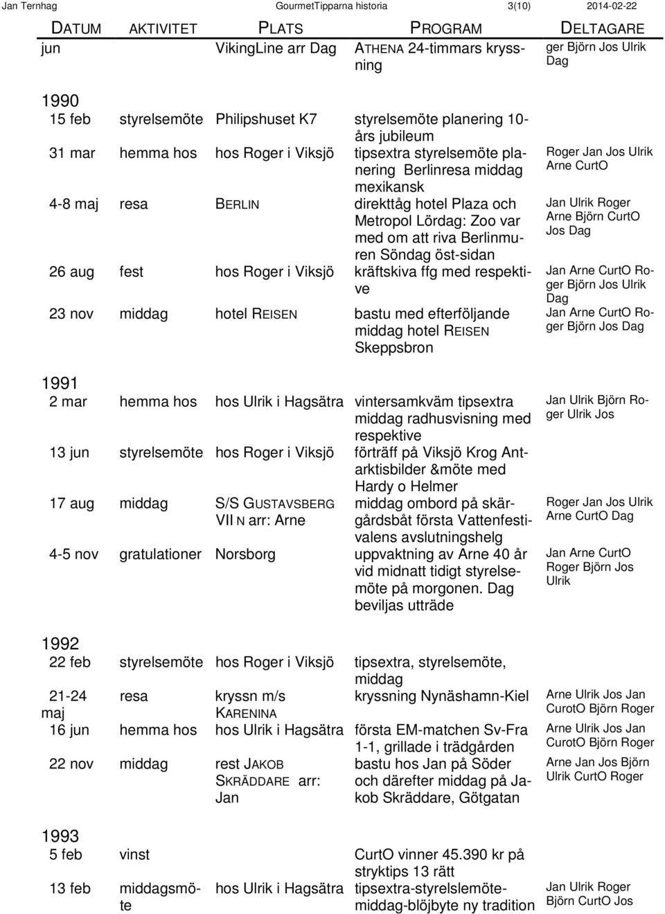 Berlinmuren Söndag öst-sidan 26 aug fest hos Roger i Viksjö kräftskiva ffg med respektive 23 nov middag hotel REISEN bastu med efterföljande middag hotel REISEN Skeppsbron 1991 2 mar hemma hos hos