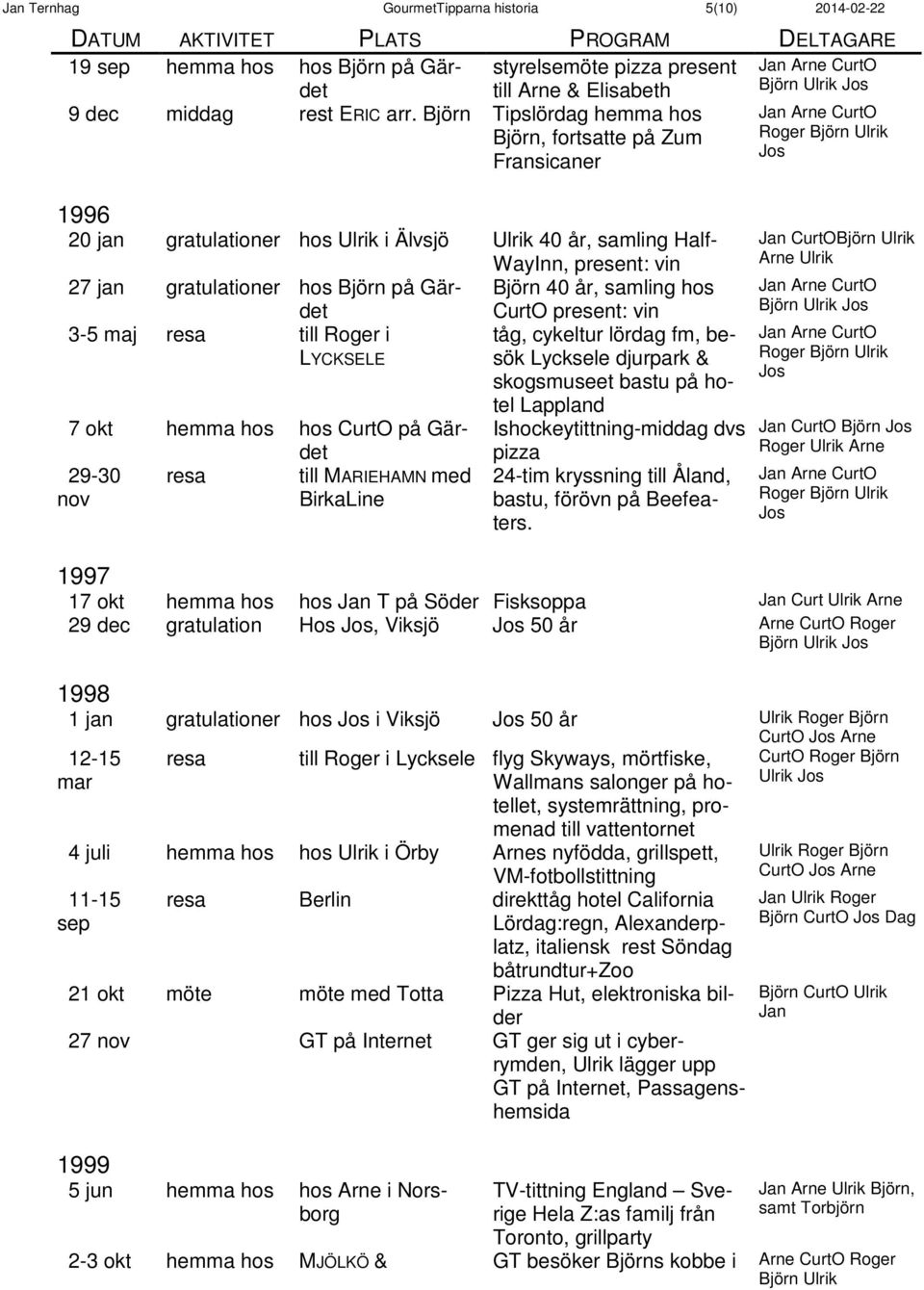 hos Björn på Gär- Björn 40 år, samling hos det 3-5 maj resa till Roger i LYCKSELE 7 okt hemma hos hos CurtO på Gärdet 29-30 resa till MARIEHAMN med nov BirkaLine CurtO present: vin tåg, cykeltur