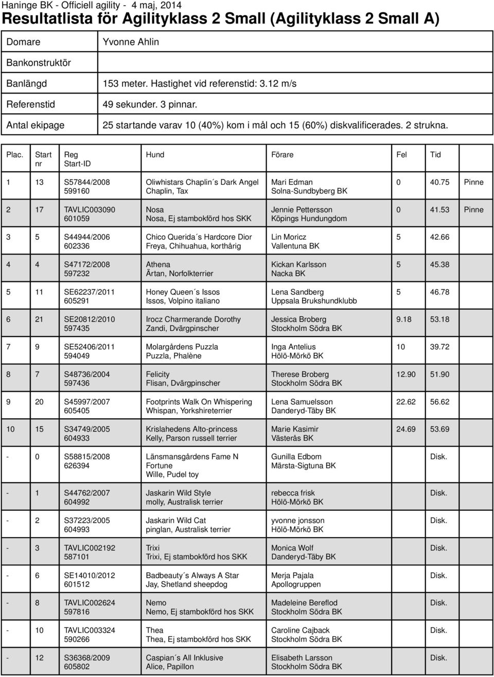 -ID 1 13 S57844/2008 599160 Oliwhistars Chaplin s Dark Angel Chaplin, Tax Mari Edman Solna-Sundbyberg BK 0 40.