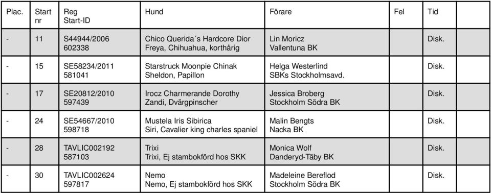 - 17 SE20812/2010 597439 Irocz Charmerande Dorothy Zandi, Dvärgpinscher Jessica Broberg - 24 SE54667/2010 598718 Mustela Iris Sibirica Siri,