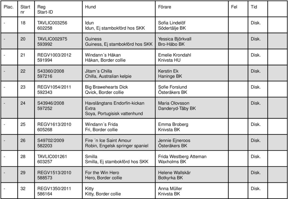 Big Brawehearts Dick Qvick, Border collie Sofie Forslund - 24 S43946/2008 597252 Havslängtans Endorfin-kickan Extra Soya, Portugisisk vattenhund Maria Olovsson - 25 REGV1613/2010 605268 Windann s