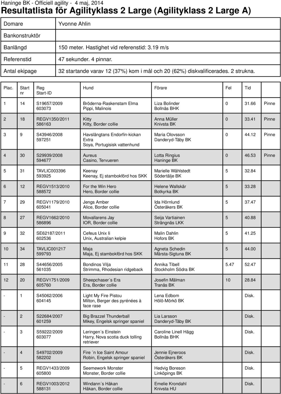 -ID 1 14 S19657/2009 603073 Bröderna-Raskenstam Elma Pippi, Malinois Liza Bolinder Bollnäs BHK 0 31.66 Pinne 2 18 REGV1350/2011 586163 Kitty Kitty, Border collie Anna Müller 0 33.