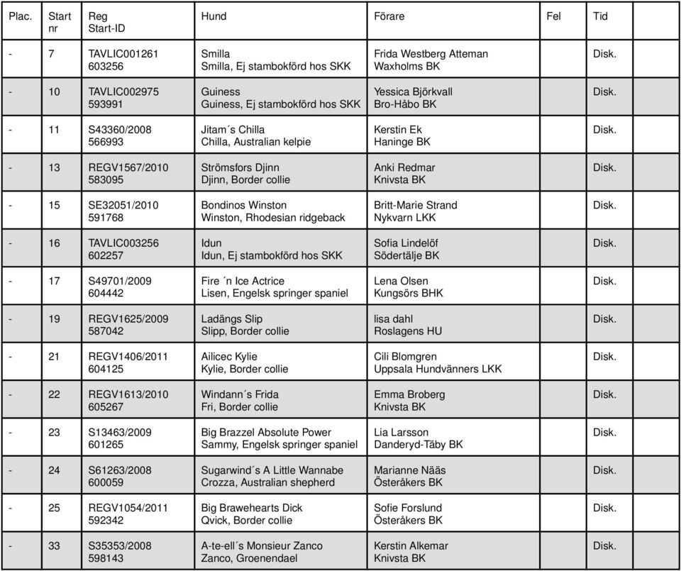 Winston Winston, Rhodesian ridgeback Britt-Marie Strand Nykvarn LKK - 16 TAVLIC003256 602257 Idun Idun, Ej stambokförd hos SKK Sofia Lindelöf Södertälje BK - 17 S49701/2009 604442 Fire n Ice Actrice