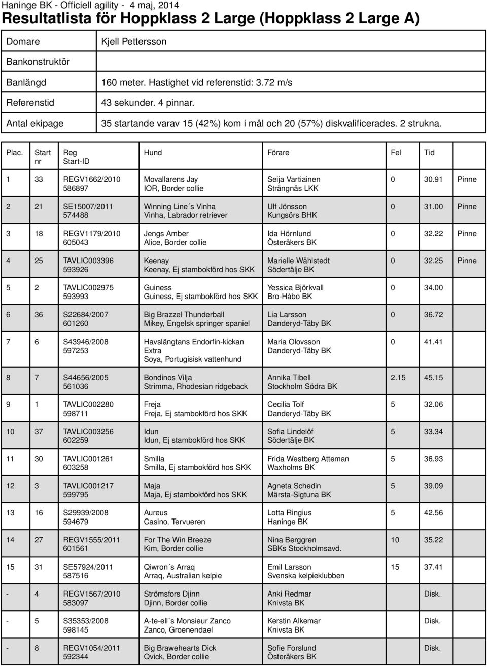 -ID 1 33 REGV1662/2010 586897 Movallarens Jay IOR, Border collie Seija Vartiainen Strängnäs LKK 0 30.