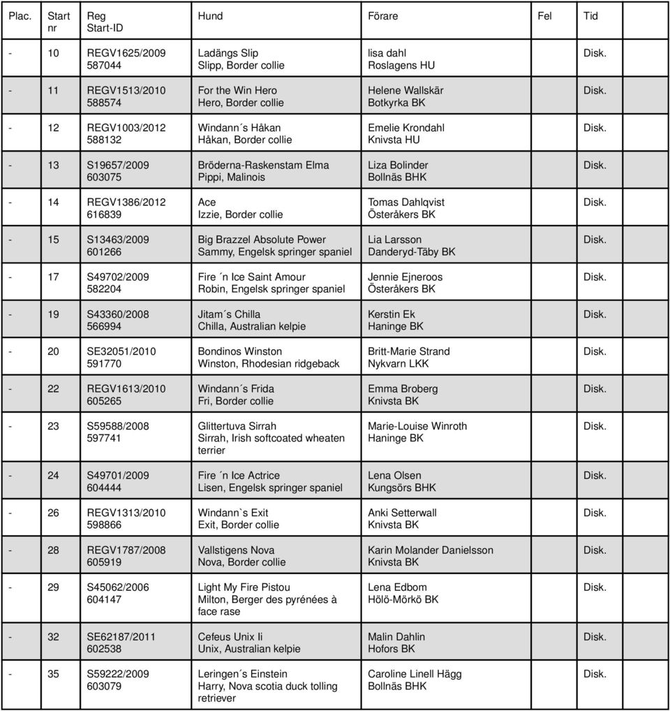 616839 Ace Izzie, Border collie Tomas Dahlqvist - 15 S13463/2009 601266 Big Brazzel Absolute Power Sammy, Engelsk springer spaniel Lia Larsson - 17 S49702/2009 582204 Fire n Ice Saint Amour Robin,