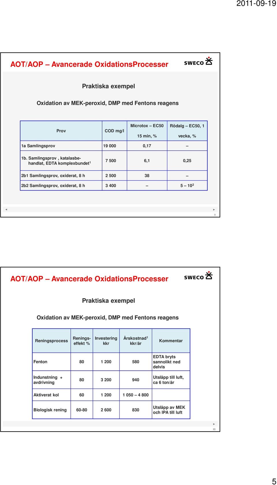 Oxidation av MEK-peroxid, DMP med Fentons reagens Reningsprocess Reningseffekt % Investering kkr Årskostnad 1 kkr/år Kommentar Fenton 80 1 200 580 EDTA bryts