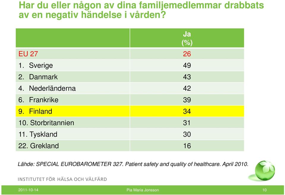 Finland 34 10. Storbritannien 31 11. Tyskland 30 22.