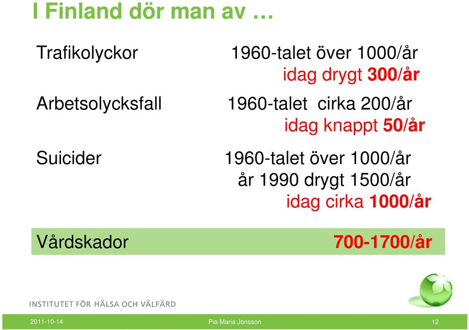 300/år 1960-talet cirka 200/år idag knappt 50/år