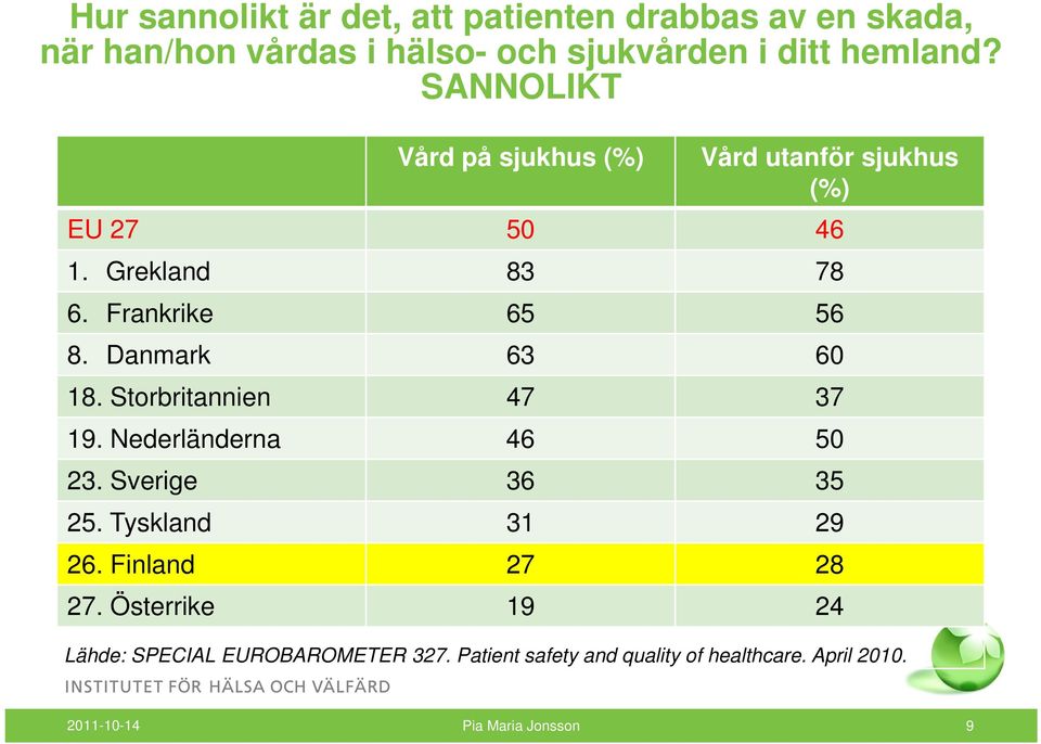 Danmark 63 60 18. Storbritannien 47 37 19. Nederländerna 46 50 23. Sverige 36 35 25. Tyskland 31 29 26.