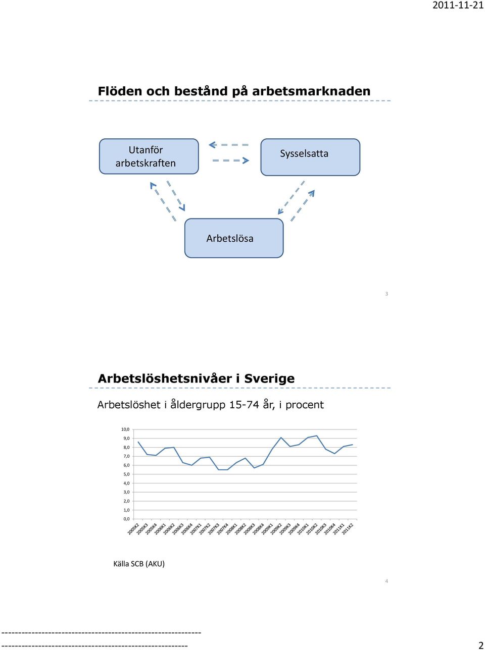 åldergrupp 15-74 år, i procent 10,0 9,0 8,0 7,0 6,0 5,0 4,0 3,0 2,0