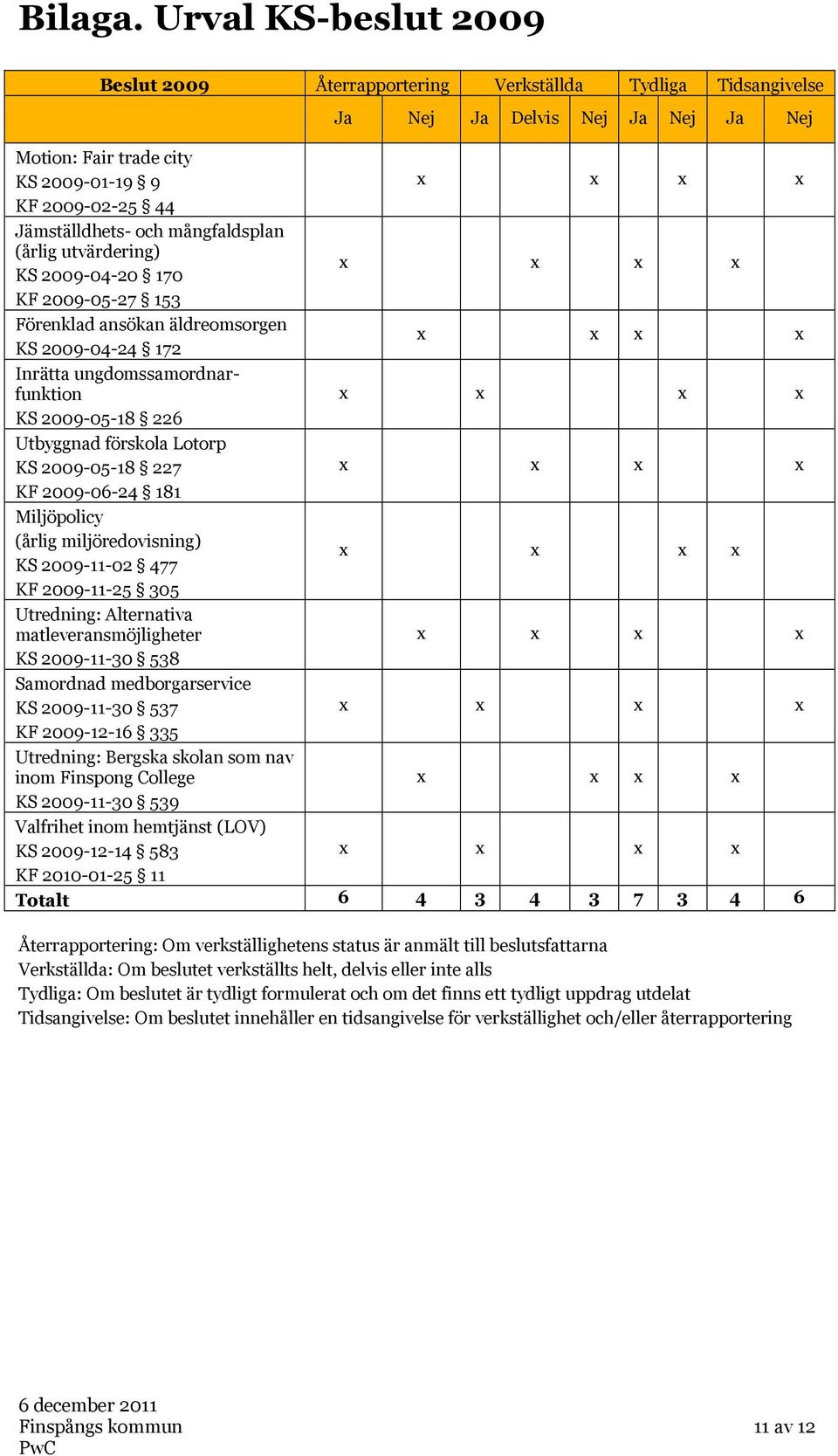 mångfaldsplan (årlig utvärdering) KS 2009-04-20 170 KF 2009-05-27 153 Förenklad ansökan äldreomsorgen KS 2009-04-24 172 Inrätta ungdomssamordnarfunktion KS 2009-05-18 226 Utbyggnad förskola Lotorp KS