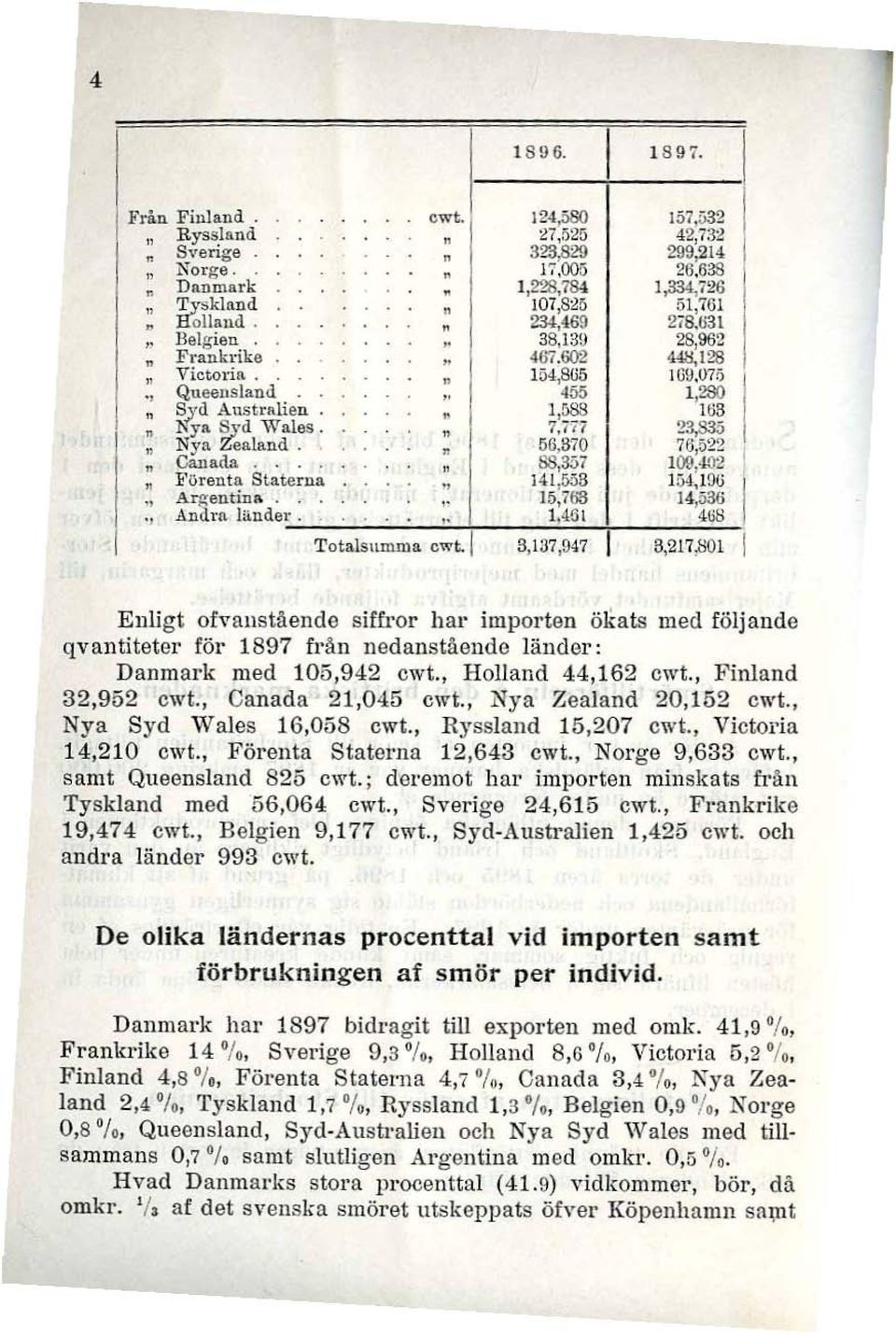 56,BiO 76,522 Canada. 88,357 loo,ow'.! ~ örentll. Staterna 141,553 1:14,100., ArgentinA..,. 15,ire 14,536.,.Audrn länder... 1.451 <' TotalsumDla cvt.