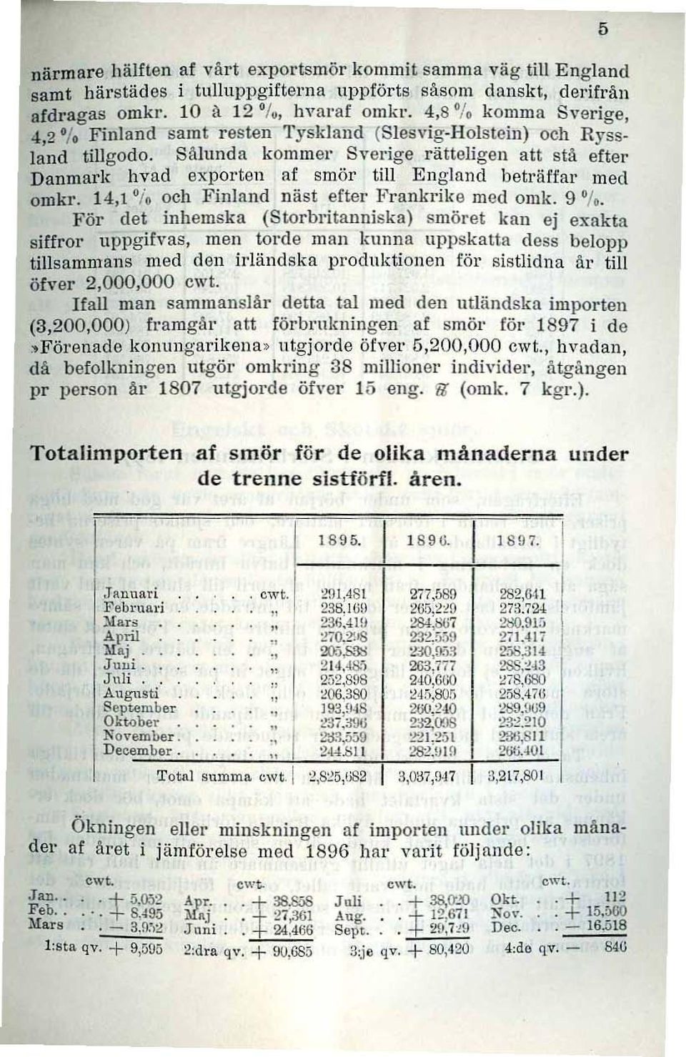 Sålunda kommer Sverige rätteligen att stå erter Danmark hvad exporten af smör till England beträffar med omkr. 14,1 % och Finland näst efter Frankril<e med omk. 9 n.