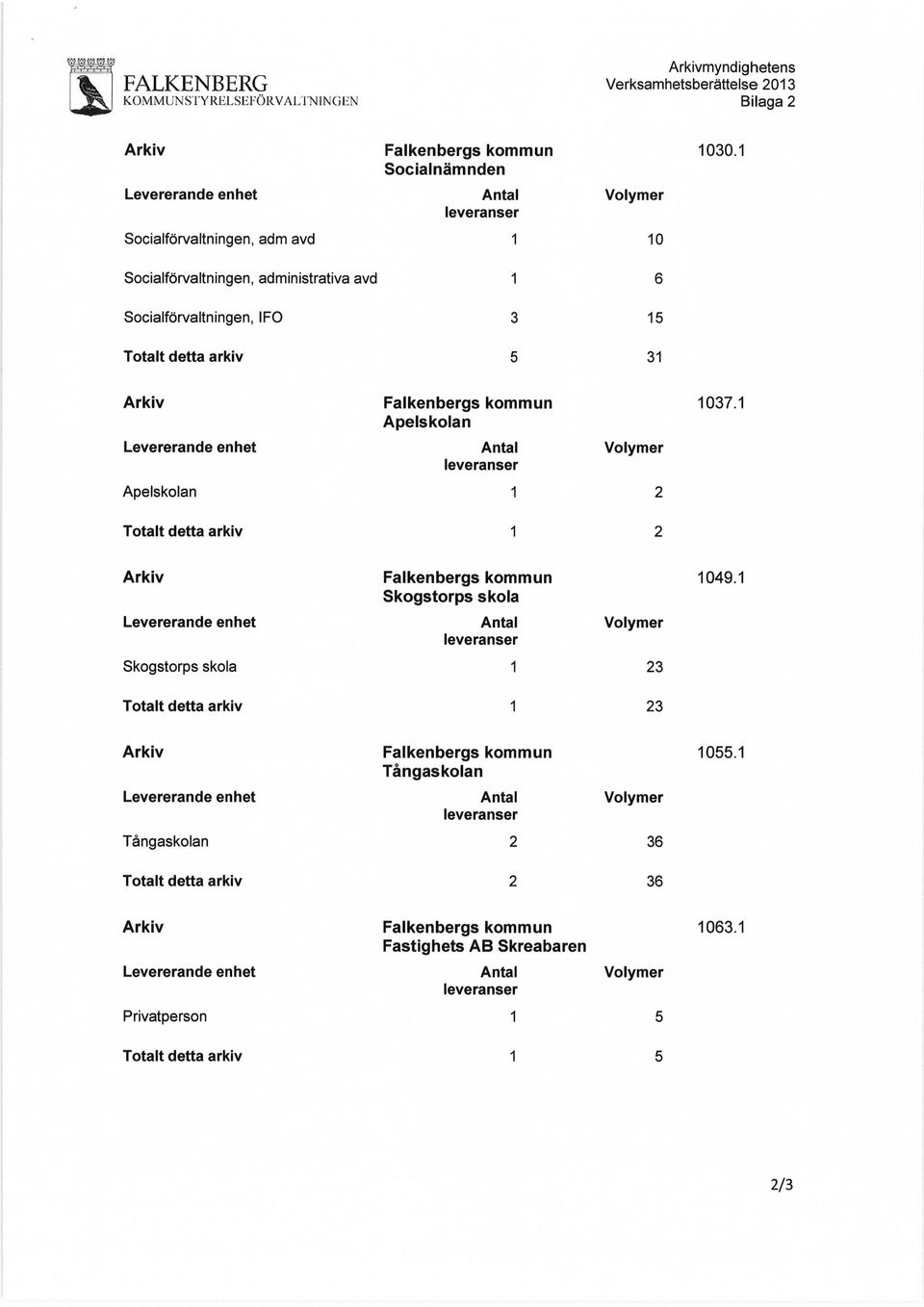 IFO Socialnämnden 0 6 3 5 5 3 030. Apelskolan Apelskolan 2 2 037.