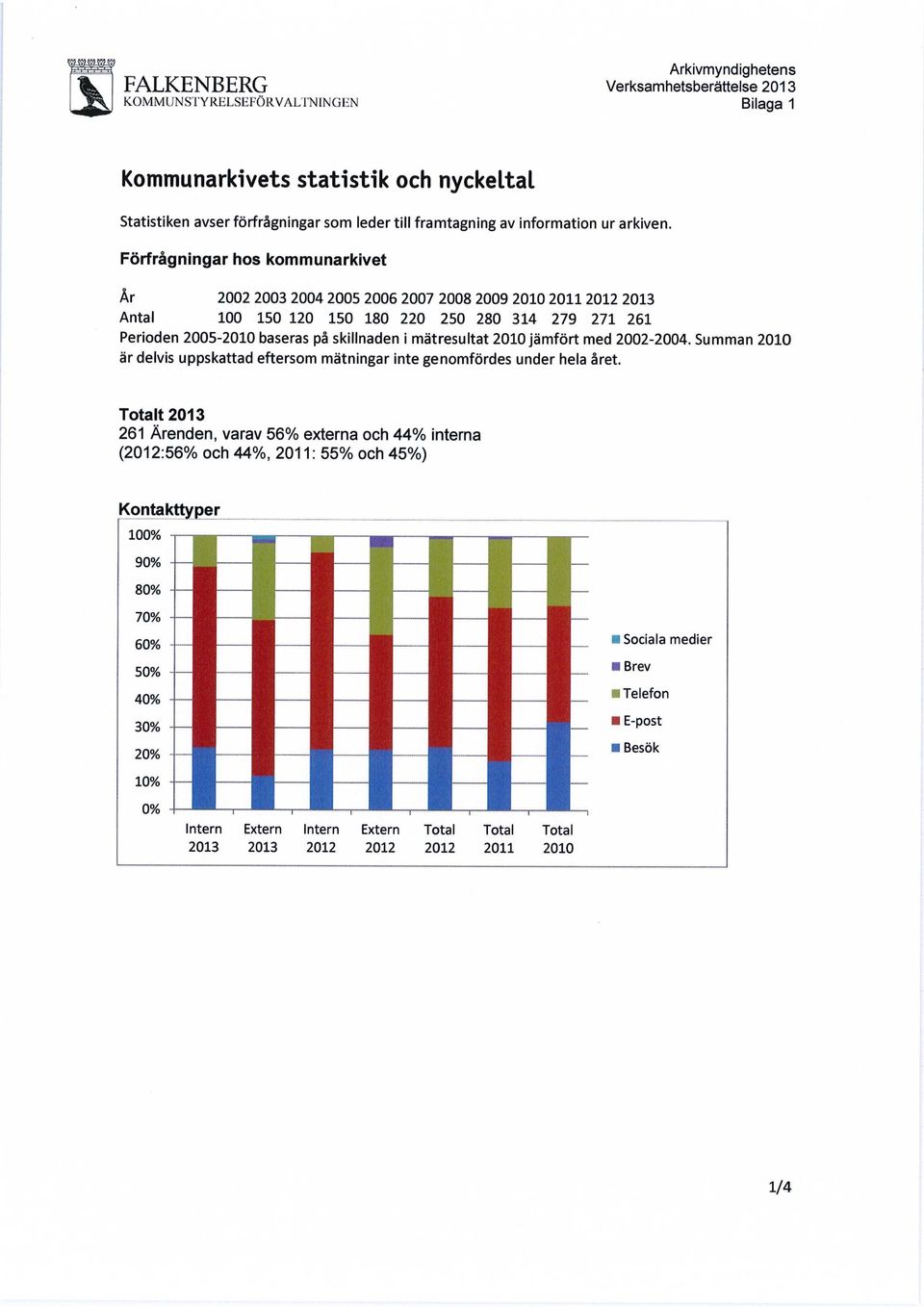 Förfrågningar hos kommunarkivet År 2002 2003 2004 2005 2006 2007 2008 2009 200 20 202 203 00 50 20 50 80 220 250 280 34 279 27 26 Perioden 2005-200 baseras på skillnaden i mätresultat 200