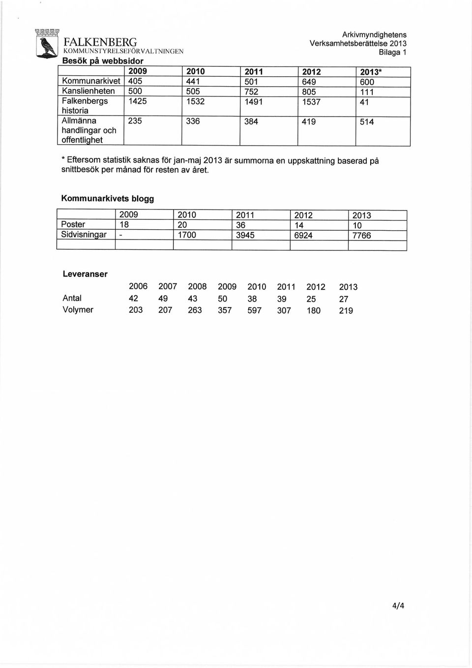 saknas för jan-maj 203 är summorna en uppskattning baserad på snittbesök per månad för resten av året.