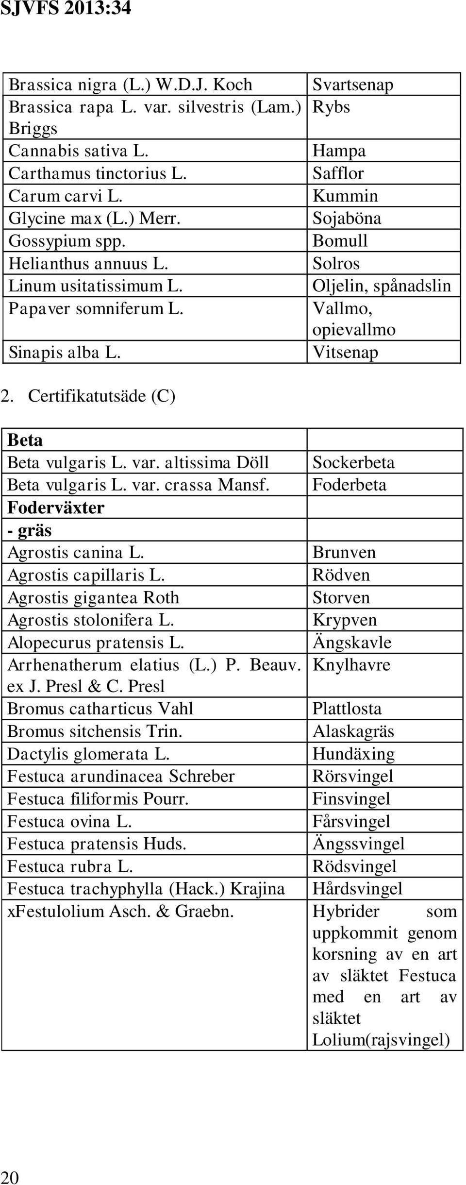 Certifikatutsäde (C) Beta Beta vulgaris L. var. altissima Döll Sockerbeta Beta vulgaris L. var. crassa Mansf. Foderbeta Foderväxter - gräs Agrostis canina L. Brunven Agrostis capillaris L.