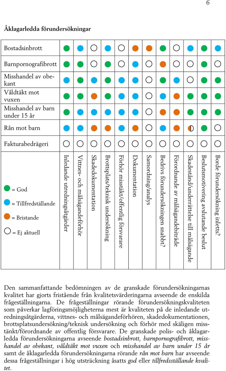 Samordning/analys Bedrivs förundersökningen snabbt? Förordnande av målsägandebiträde Skadestånd/underrättelse till målsägande Beslutsmotivering avslutande beslut Borde förundersökning inletts?