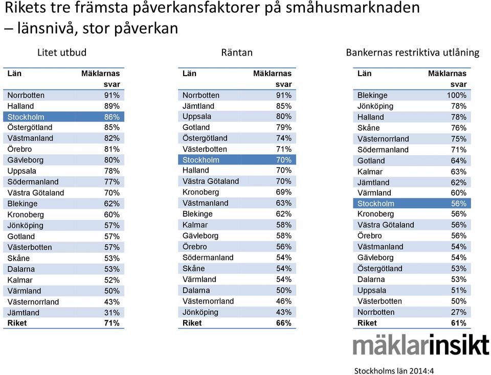 Västernorrland 43% Jämtland 31% Riket 71% Norrbotten 91% Jämtland 85% Uppsala 80% Gotland 79% Östergötland 74% Västerbotten 71% Stockholm 70% Halland 70% Västra Götaland 70% Kronoberg 69% Västmanland