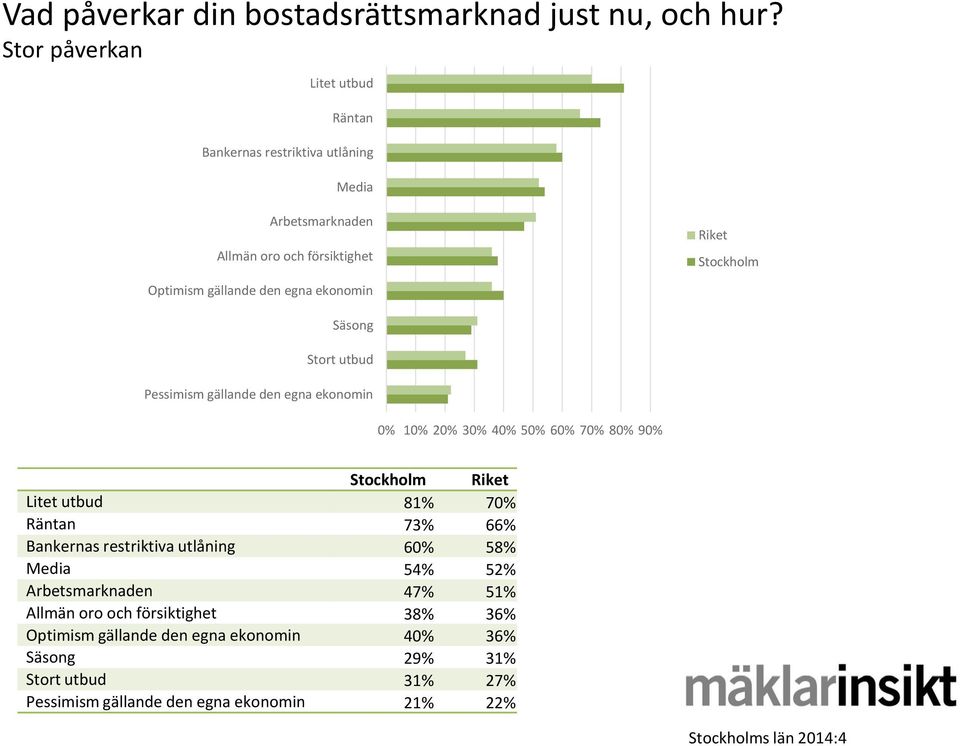 den egna ekonomin Säsong Stort utbud Pessimism gällande den egna ekonomin 0% 10% 20% 30% 40% 50% 60% 70% 80% 90% Stockholm Riket Litet utbud 81% 70%