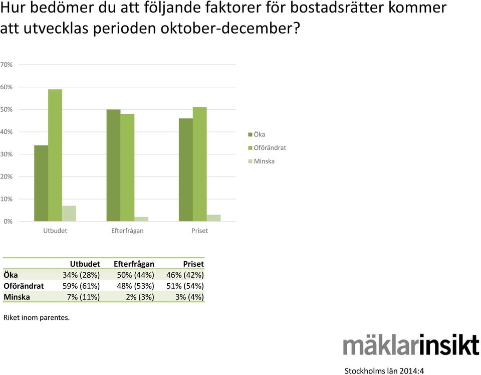 70% 60% 50% 40% 30% Öka Oförändrat Minska 20% 10% 0% Utbudet Efterfrågan Priset